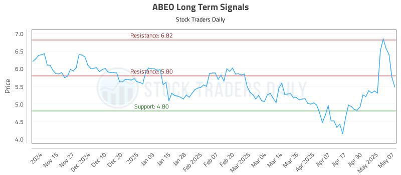 ABEO Long Term Analysis for May 7 2025 ABEO Long Term Analysis for May 7 2025