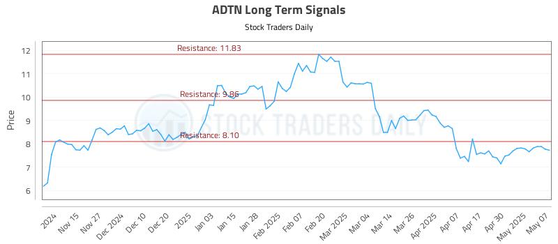 ADTN Long Term Analysis for May 7 2025 ADTN Long Term Analysis for May 7 2025