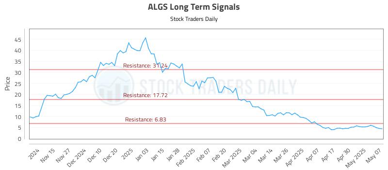 ALGS Long Term Analysis for May 7 2025 ALGS Long Term Analysis for May 7 2025
