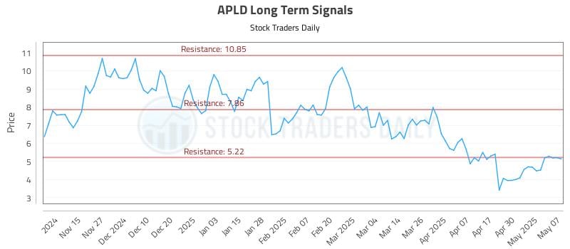 APLD Long Term Analysis for May 7 2025 APLD Long Term Analysis for May 7 2025