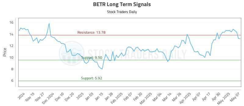 BETR Long Term Analysis for May 7 2025 BETR Long Term Analysis for May 7 2025