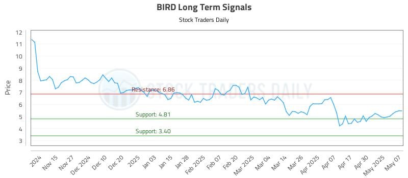 BIRD Long Term Analysis for May 7 2025 BIRD Long Term Analysis for May 7 2025