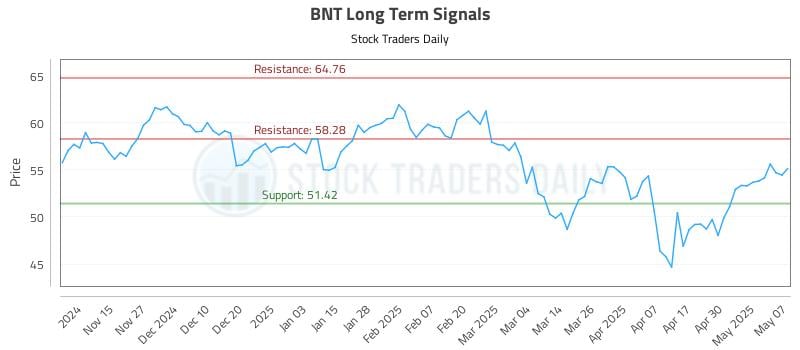 BNT Long Term Analysis for May 7 2025