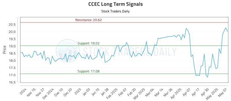 CCEC Long Term Analysis for May 7 2025 CCEC Long Term Analysis for May 7 2025