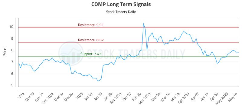 COMP Long Term Analysis for May 7 2025 COMP Long Term Analysis for May 7 2025
