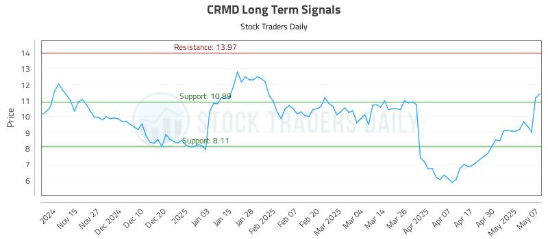 CRMD Long Term Analysis for May 7 2025 CRMD Long Term Analysis for May 7 2025