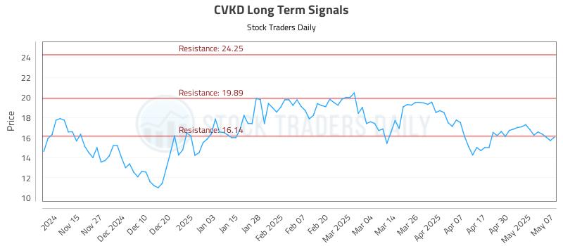CVKD Long Term Analysis for May 7 2025 CVKD Long Term Analysis for May 7 2025