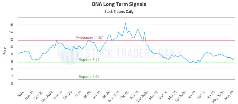 DNA Long Term Analysis for May 7 2025 DNA Long Term Analysis for May 7 2025