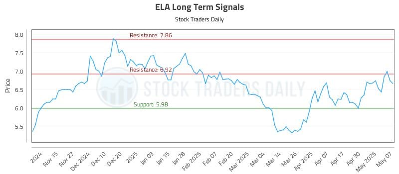 ELA Long Term Analysis for May 7 2025 ELA Long Term Analysis for May 7 2025