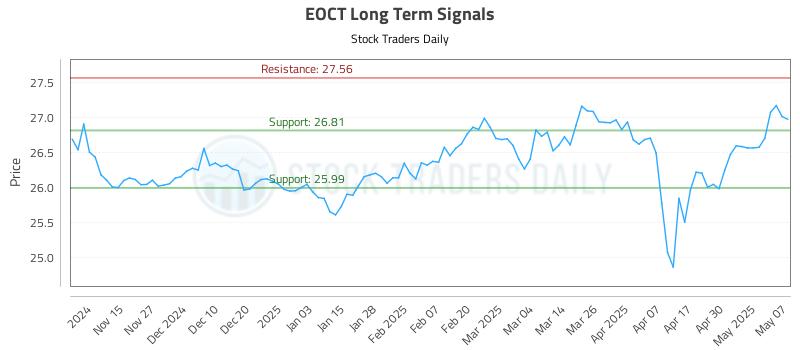 EOCT Long Term Analysis for May 7 2025 EOCT Long Term Analysis for May 7 2025