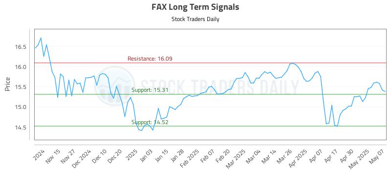 FAX Long Term Analysis for May 7 2025