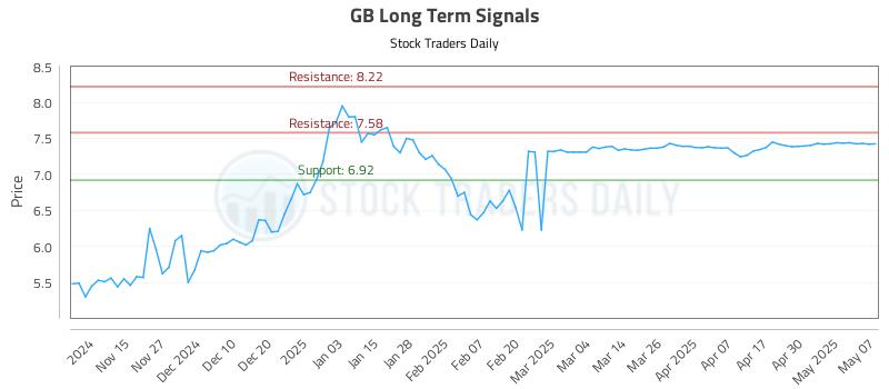 GB Long Term Analysis for May 7 2025