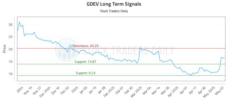 GDEV Long Term Analysis for May 7 2025
