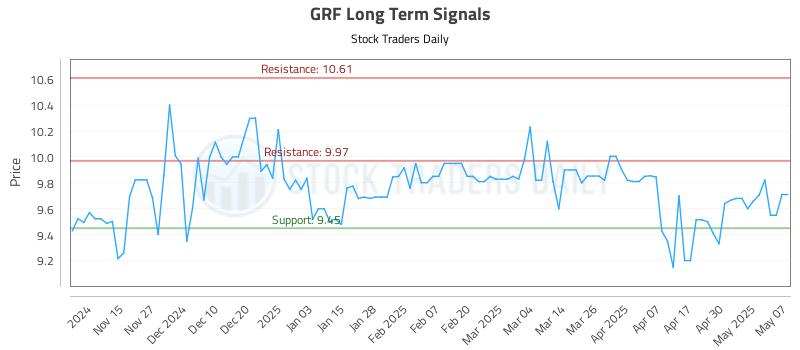 GRF Long Term Analysis for May 7 2025