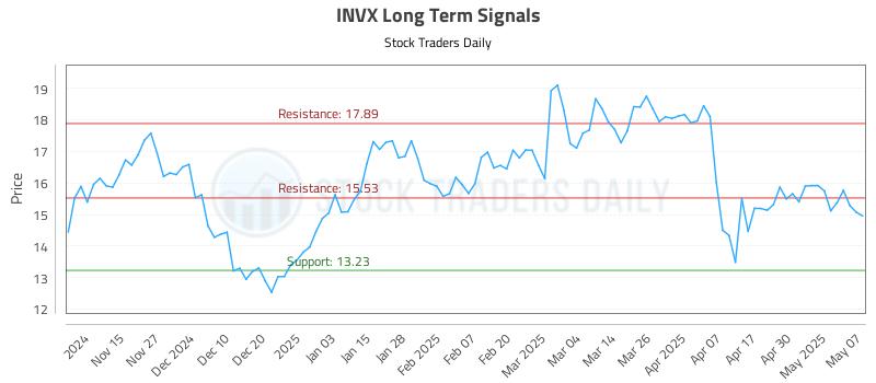 INVX Long Term Analysis for May 7 2025 INVX Long Term Analysis for May 7 2025