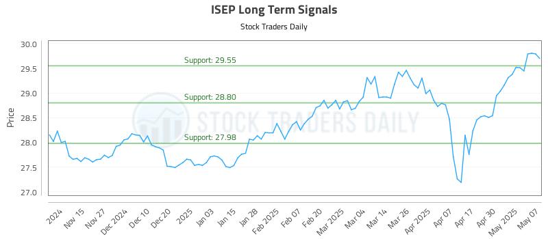 ISEP Long Term Analysis for May 7 2025 ISEP Long Term Analysis for May 7 2025