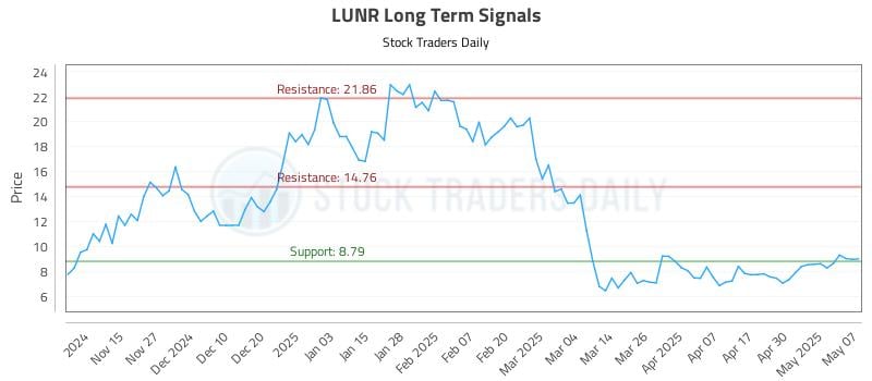 LUNR Long Term Analysis for May 7 2025 LUNR Long Term Analysis for May 7 2025
