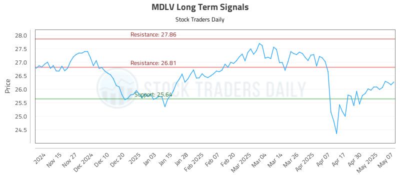 MDLV Long Term Analysis for May 7 2025 MDLV Long Term Analysis for May 7 2025