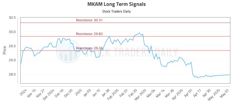 MKAM Long Term Analysis for May 7 2025 MKAM Long Term Analysis for May 7 2025
