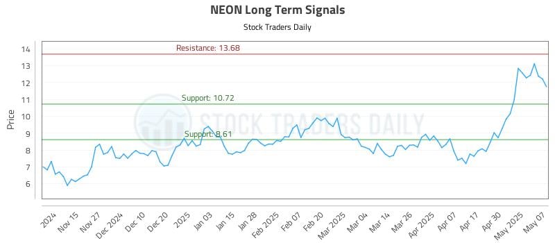 NEON Long Term Analysis for May 7 2025 NEON Long Term Analysis for May 7 2025