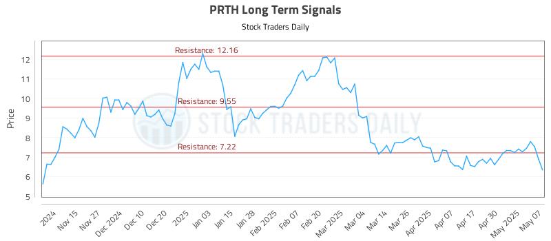 PRTH Long Term Analysis for May 7 2025 PRTH Long Term Analysis for May 7 2025