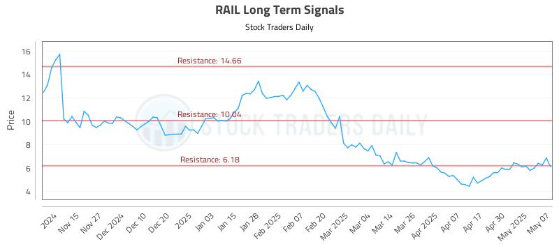 RAIL Long Term Analysis for May 7 2025 RAIL Long Term Analysis for May 7 2025