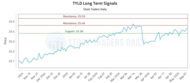 TYLD Long Term Analysis for May 7 2025 TYLD Long Term Analysis for May 7 2025