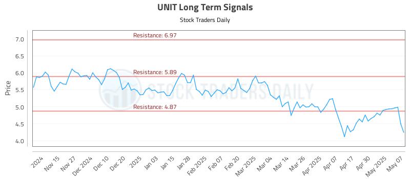 UNIT Long Term Analysis for May 7 2025 UNIT Long Term Analysis for May 7 2025