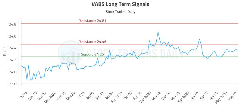 VABS Long Term Analysis for May 7 2025 VABS Long Term Analysis for May 7 2025