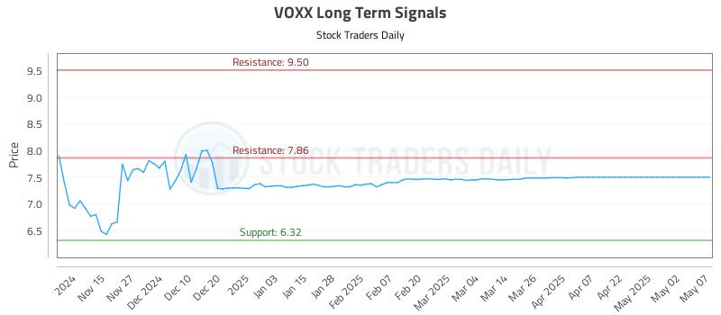 VOXX Long Term Analysis for May 7 2025 VOXX Long Term Analysis for May 7 2025