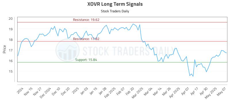 XOVR Long Term Analysis for May 7 2025 XOVR Long Term Analysis for May 7 2025
