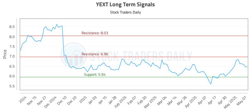 YEXT Long Term Analysis for May 7 2025 YEXT Long Term Analysis for May 7 2025