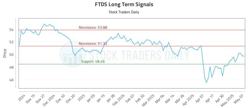 FTDS Long Term Analysis for May 7 2025 FTDS Long Term Analysis for May 7 2025