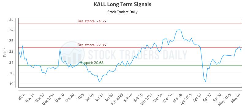 KALL Long Term Analysis for May 7 2025 KALL Long Term Analysis for May 7 2025