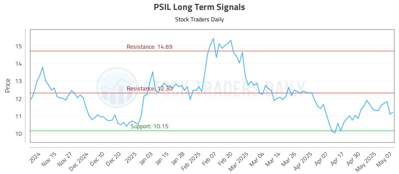 PSIL Long Term Analysis for May 7 2025