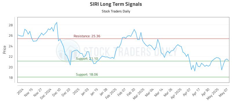 SIRI Long Term Analysis for May 7 2025