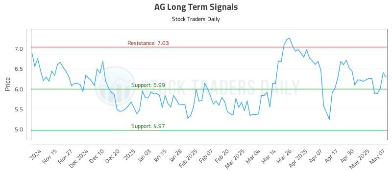 AG Long Term Analysis for May 7 2025