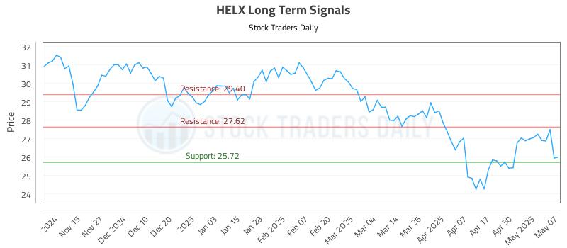 HELX Long Term Analysis for May 7 2025