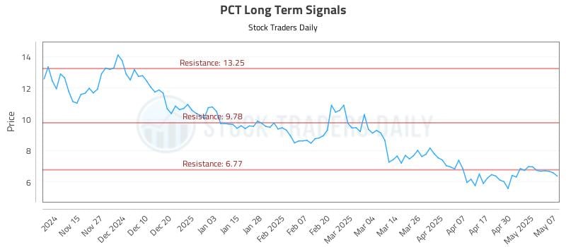 PCT Long Term Analysis for May 7 2025 PCT Long Term Analysis for May 7 2025