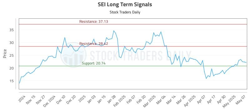 SEI Long Term Analysis for May 7 2025 SEI Long Term Analysis for May 7 2025