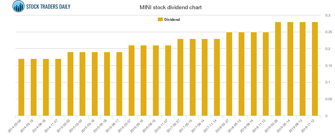 MINI Dividend Chart