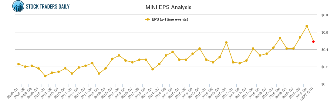 MINI EPS Analysis