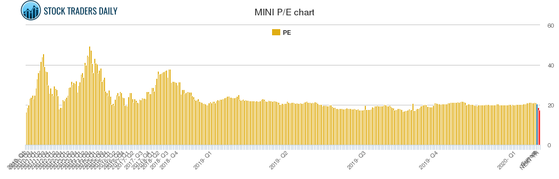 MINI PE chart