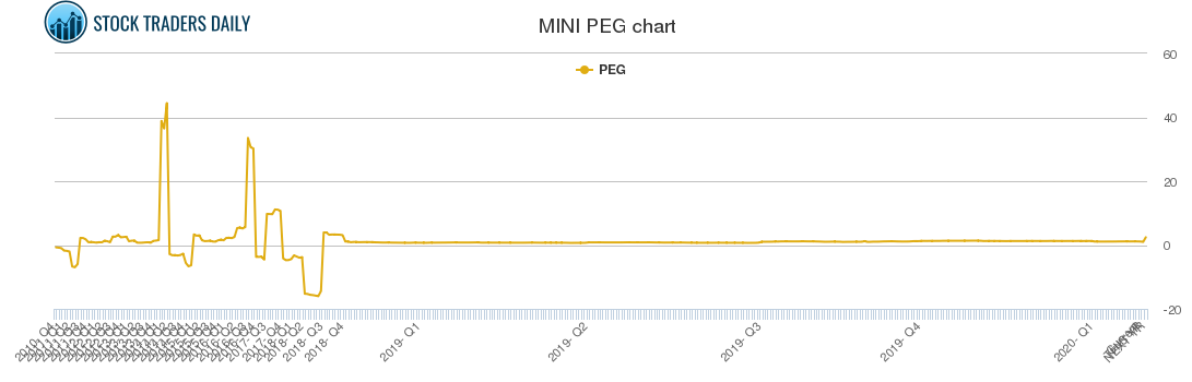 MINI PEG chart