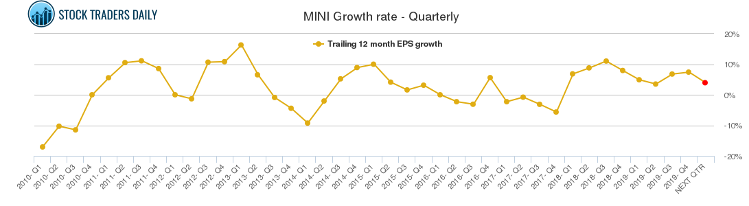 MINI Growth rate - Quarterly