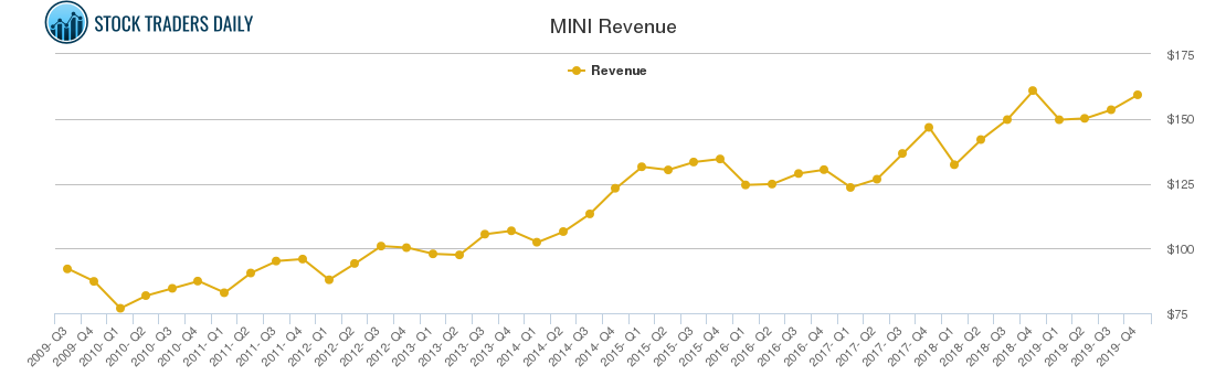 MINI Revenue chart