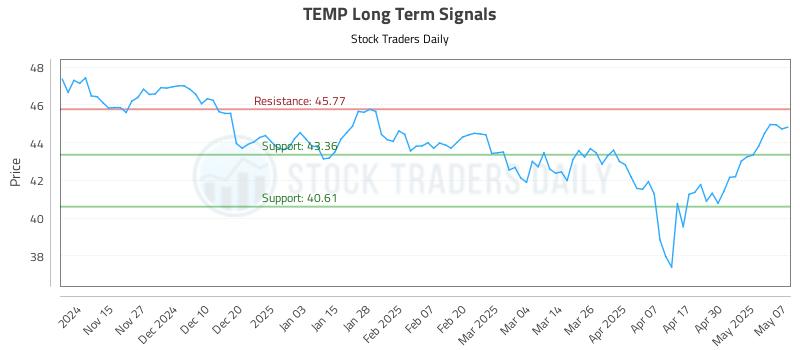 TEMP Long Term Analysis for May 7 2025 TEMP Long Term Analysis for May 7 2025