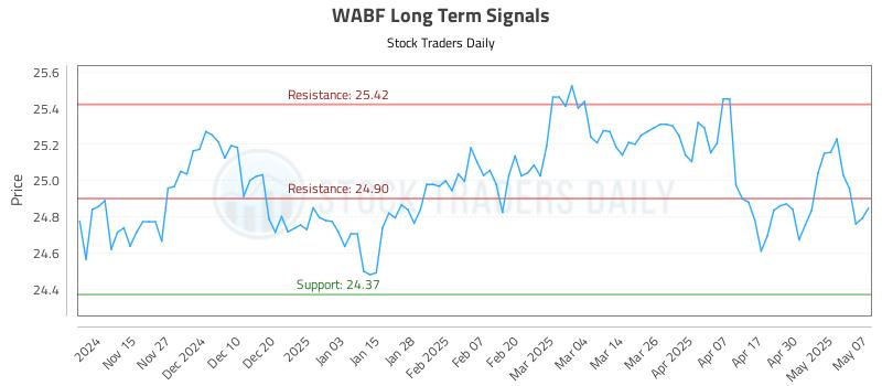 WABF Long Term Analysis for May 7 2025 WABF Long Term Analysis for May 7 2025