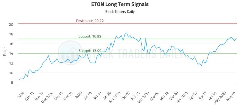 ETON Long Term Analysis for May 7 2025 ETON Long Term Analysis for May 7 2025