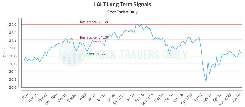 LALT Long Term Analysis for May 7 2025 LALT Long Term Analysis for May 7 2025